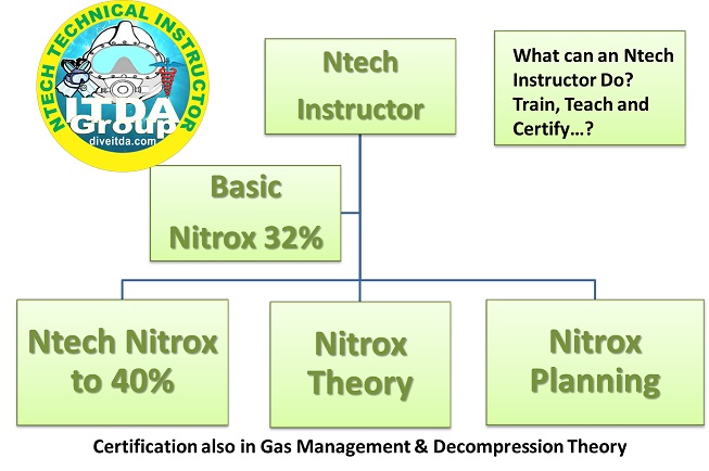 ITDA-IHMP Ntech Instructor Certificate - Nitrox Diving